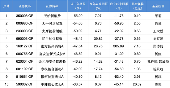 全国有多少个证券公司 富安达新兴成长A十年亏损46.52%，五任经理未改命，最新规模仅剩0.6亿元